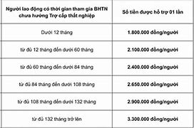 Đóng Bảo Hiểm Thất Nghiệp Không Liên Tục