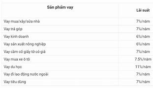 Lãi Suất Vay Của Ngân Hàng Agribank Hiện Nay